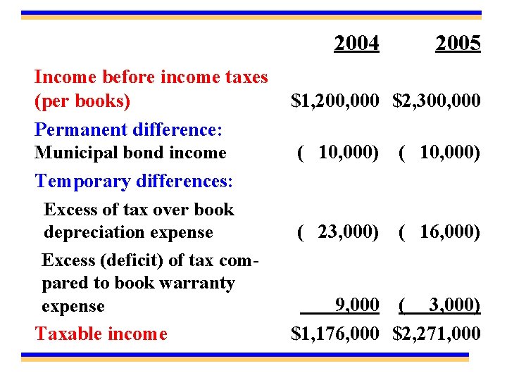 2004 Income before income taxes (per books) Permanent difference: Municipal bond income Temporary differences: