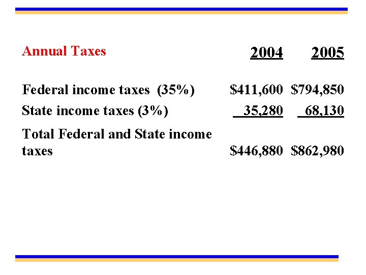 Annual Taxes 2004 2005 Federal income taxes (35%) State income taxes (3%) $411, 600