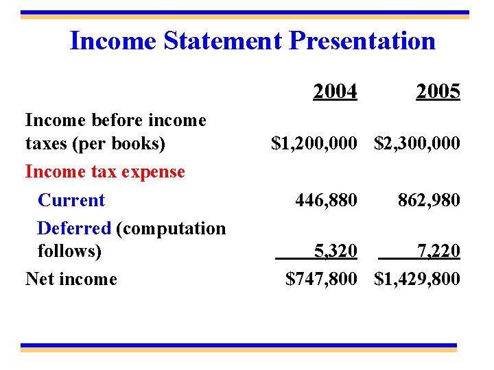 Income Statement Presentation 2004 Income before income taxes (per books) Income tax expense Current