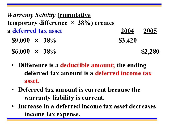 Warranty liability (cumulative temporary difference × 38%) creates a deferred tax asset 2004 $9,