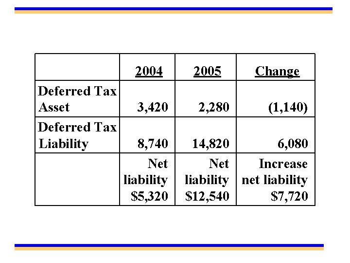 2004 Deferred Tax Asset Deferred Tax Liability 3, 420 8, 740 Net liability $5,