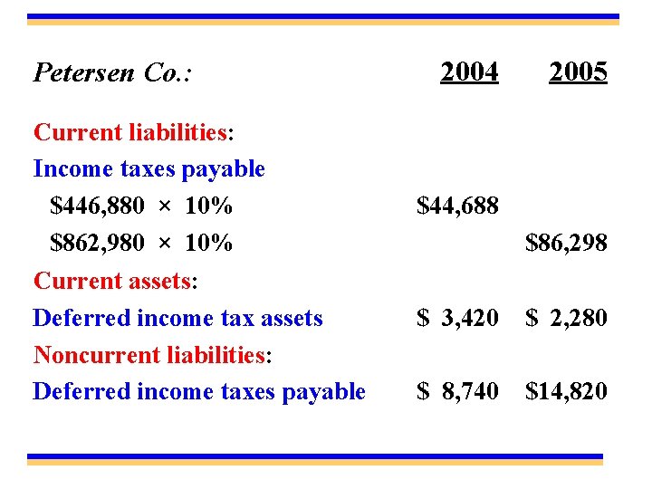 Petersen Co. : Current liabilities: Income taxes payable $446, 880 × 10% $862, 980