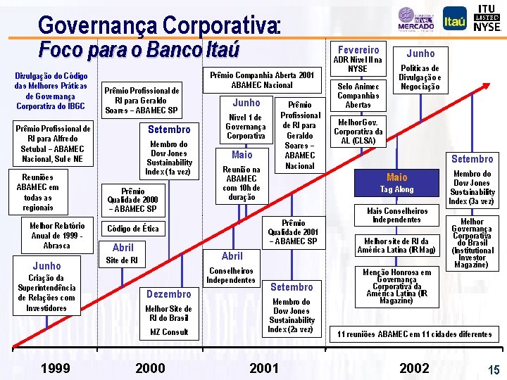 Governança Corporativa: Foco para o Banco Itaú Divulgação do Código das Melhores Práticas de