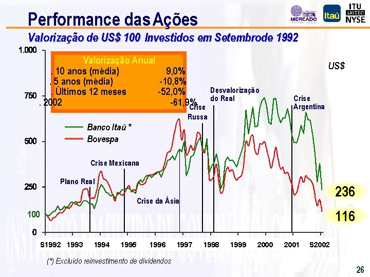 Performance das Ações Valorização de US$ 100 Investidos em Setembrode 1992 Valorização Anual. 10