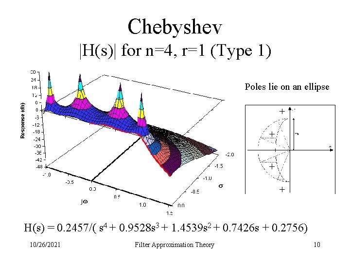 Chebyshev |H(s)| for n=4, r=1 (Type 1) Poles lie on an ellipse H(s) =