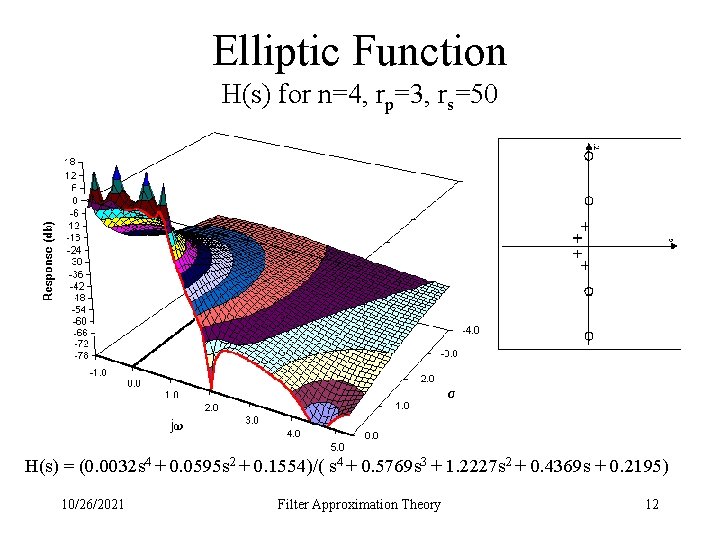 Elliptic Function H(s) for n=4, rp=3, rs=50 H(s) = (0. 0032 s 4 +