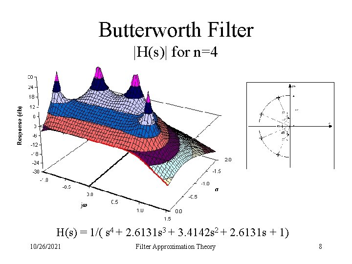 Butterworth Filter |H(s)| for n=4 H(s) = 1/( s 4 + 2. 6131 s