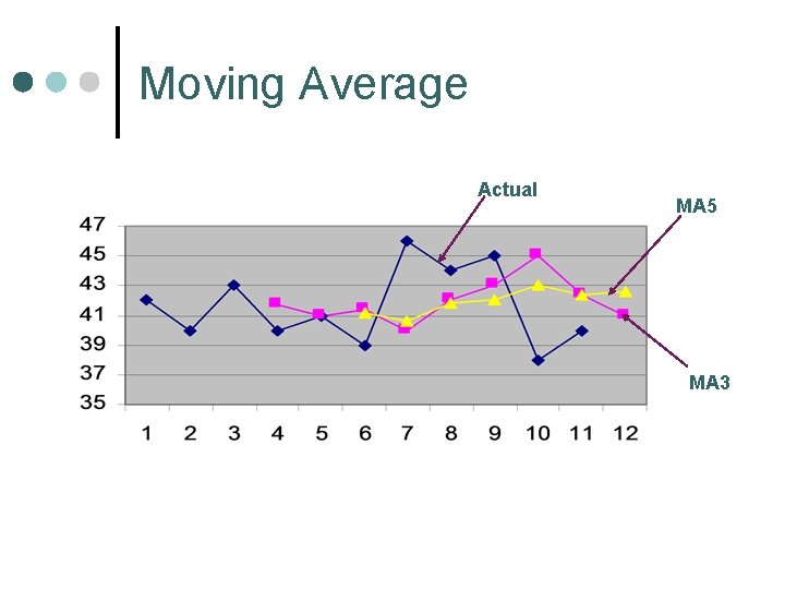 Moving Average Actual MA 5 MA 3 