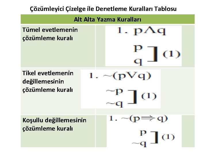 Çözümleyici Çizelge ile Denetleme Kuralları Tablosu Alta Yazma Kuralları Tümel evetlemenin çözümleme kuralı Tikel