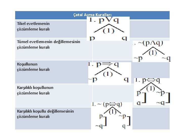 Çatal Açma Kuralları Tikel evetlemenin çözümleme kuralı Tümel evetlemenin değillemesinin çözümleme kuralı Koşullunun çözümleme