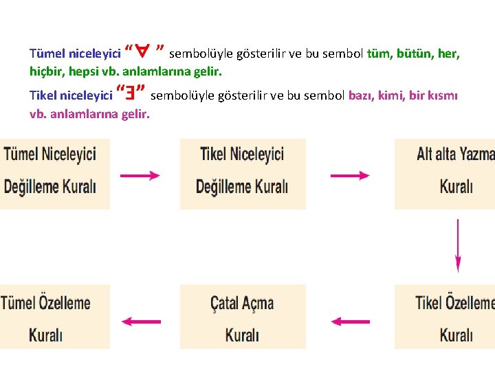 Tümel niceleyici “∀ ” sembolüyle gösterilir ve bu sembol tüm, bütün, her, hiçbir, hepsi