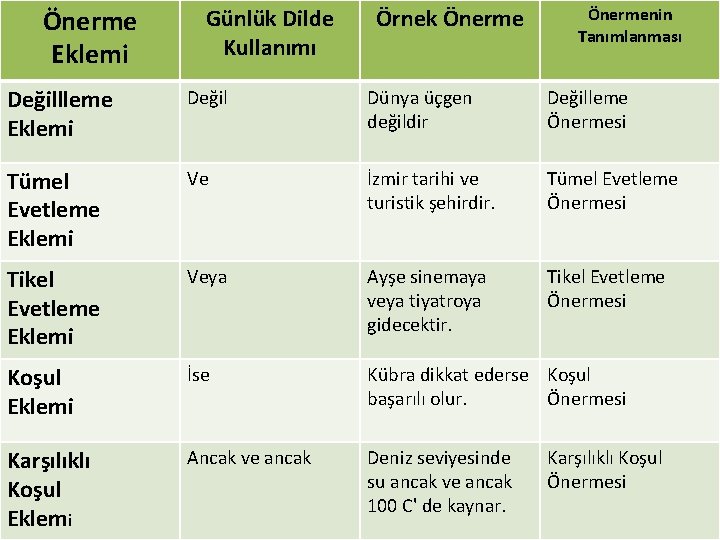 Önerme Eklemi Günlük Dilde Kullanımı Örnek Önermenin Tanımlanması Değillleme Eklemi Değil Dünya üçgen değildir