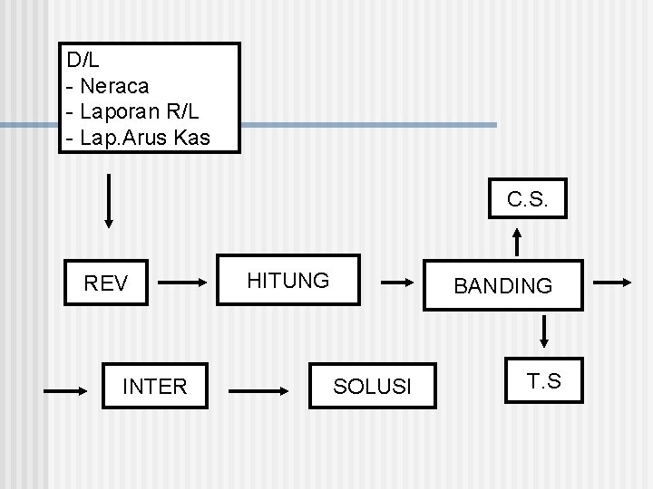 D/L - Neraca - Laporan R/L - Lap. Arus Kas C. S. REV INTER