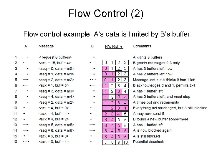 Flow Control (2) Flow control example: A’s data is limited by B’s buffer B’s