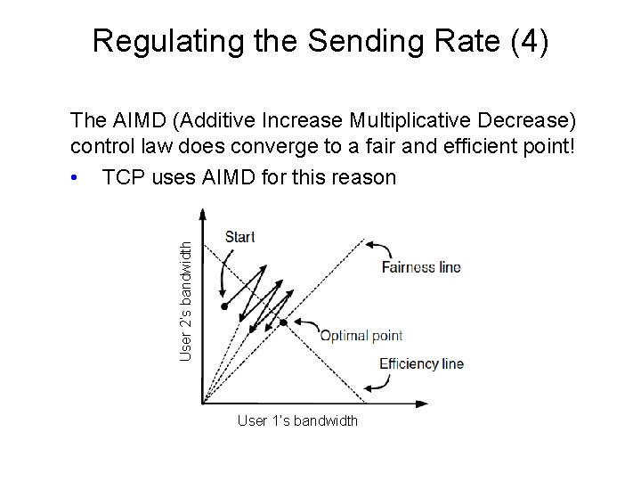 Regulating the Sending Rate (4) User 2’s bandwidth The AIMD (Additive Increase Multiplicative Decrease)