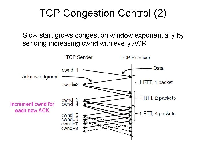 TCP Congestion Control (2) Slow start grows congestion window exponentially by sending increasing cwnd