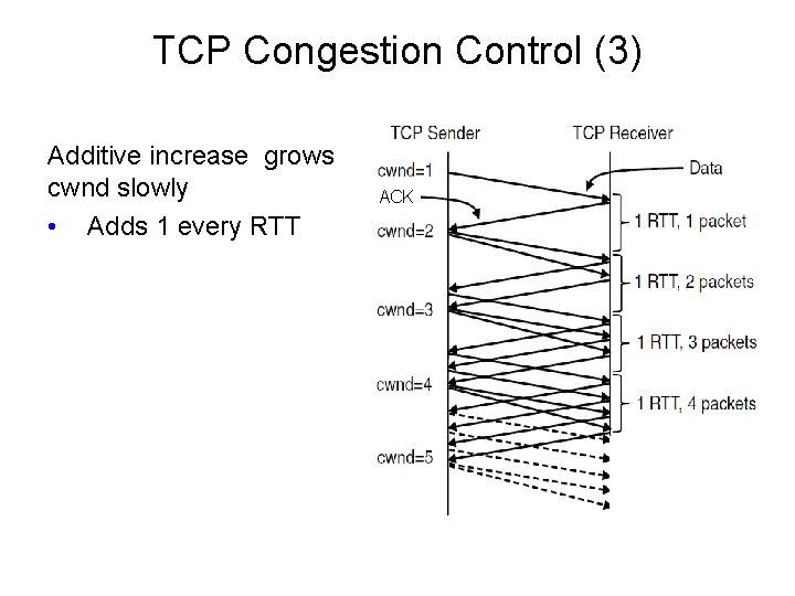 TCP Congestion Control (3) Additive increase grows cwnd slowly • Adds 1 every RTT