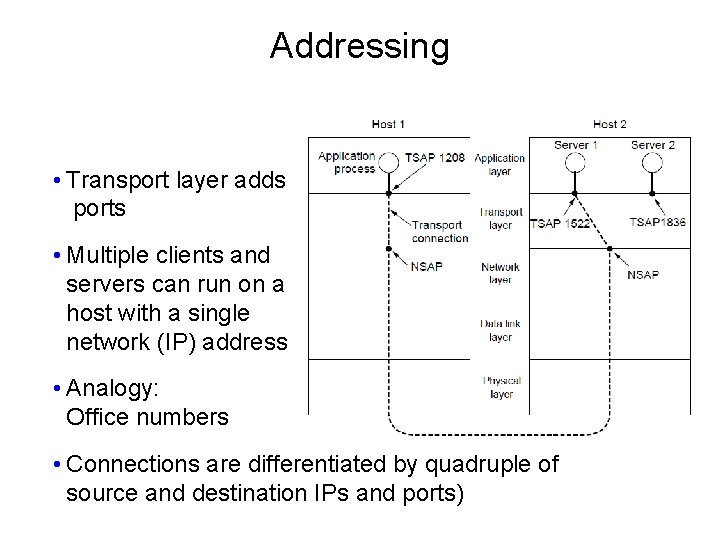 Addressing • Transport layer adds ports • Multiple clients and servers can run on
