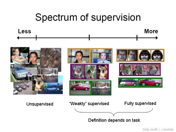 Unsupervised “Weakly” supervised Fully supervised Definition depends on task Slide credit: L. Lazebnik 