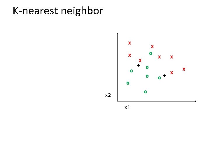 K-nearest neighbor x x o x + o o x 2 x 1 x