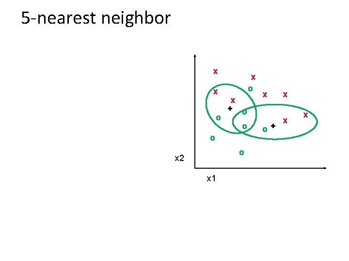 5 -nearest neighbor x x o x + o o x 2 x 1