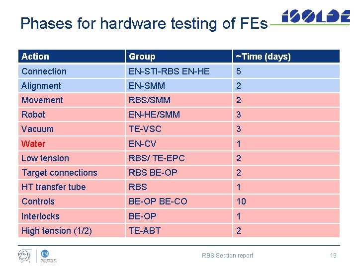 Phases for hardware testing of FEs Action Group ~Time (days) Connection EN-STI-RBS EN-HE 5