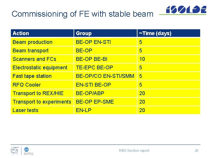 Commissioning of FE with stable beam Action Group ~Time (days) Beam production BE-OP EN-STI