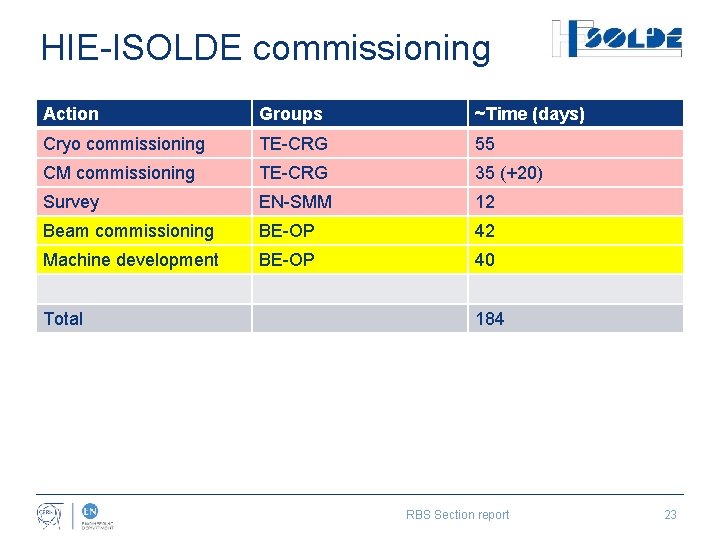 HIE-ISOLDE commissioning Action Groups ~Time (days) Cryo commissioning TE-CRG 55 CM commissioning TE-CRG 35