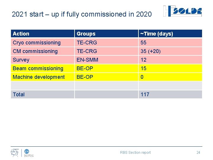 2021 start – up if fully commissioned in 2020 Action Groups ~Time (days) Cryo