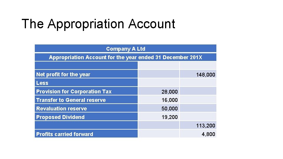 The Appropriation Account Company A Ltd Appropriation Account for the year ended 31 December