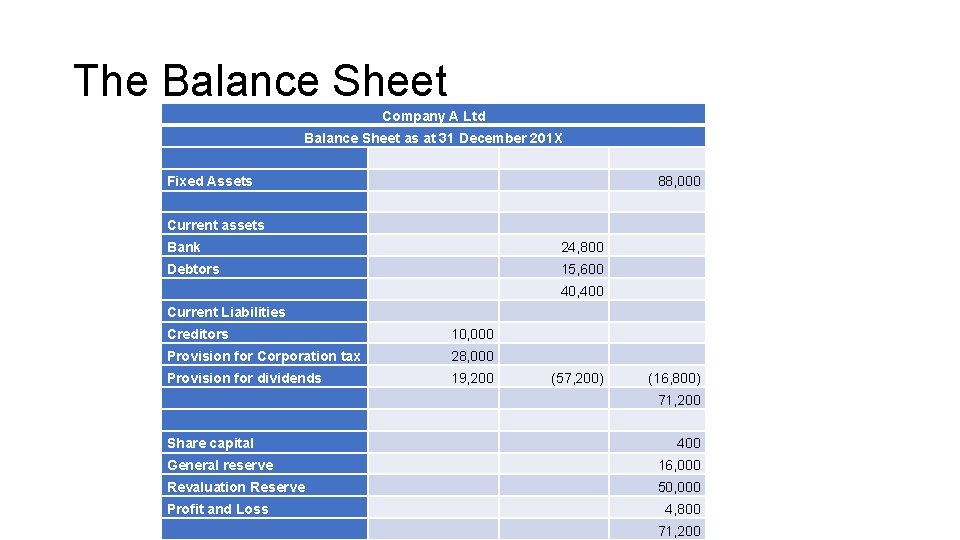 The Balance Sheet Company A Ltd Balance Sheet as at 31 December 201 X