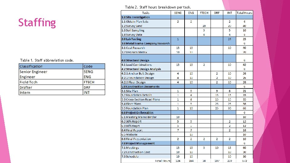 Table 2. Staff hours breakdown per task. Staffing Table 1. Staff abbreviation code. 