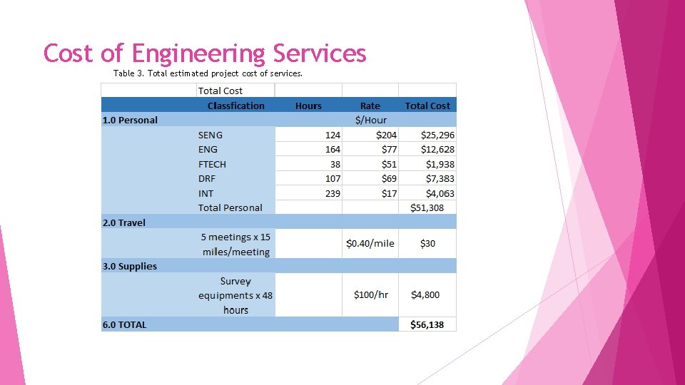 Cost of Engineering Services Table 3. Total estimated project cost of services. 