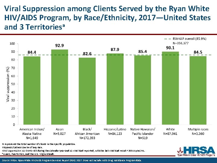 Viral Suppression among Clients Served by the Ryan White HIV/AIDS Program, by Race/Ethnicity, 2017—United