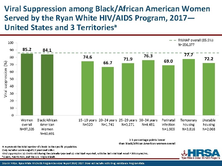 Viral Suppression among Black/African American Women Served by the Ryan White HIV/AIDS Program, 2017—