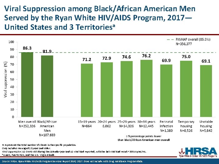 Viral Suppression among Black/African American Men Served by the Ryan White HIV/AIDS Program, 2017—