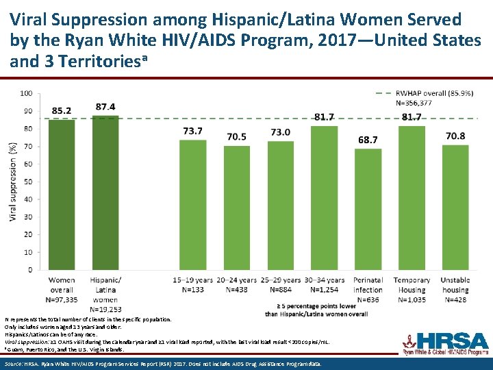 Viral Suppression among Hispanic/Latina Women Served by the Ryan White HIV/AIDS Program, 2017—United States