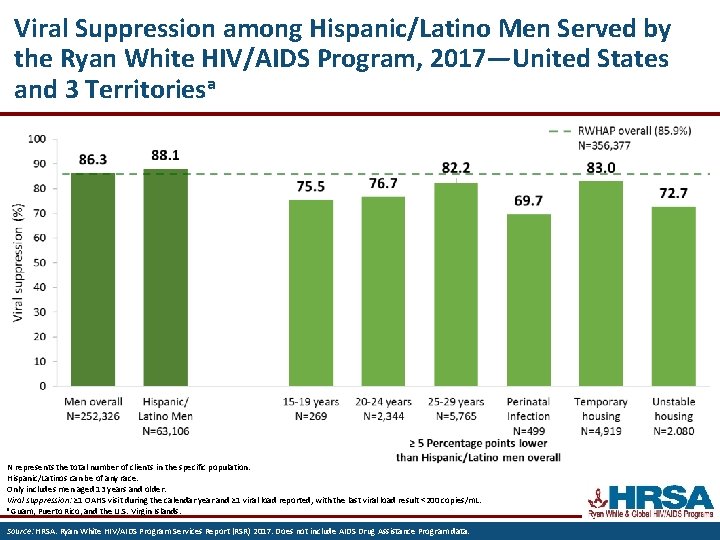 Viral Suppression among Hispanic/Latino Men Served by the Ryan White HIV/AIDS Program, 2017—United States