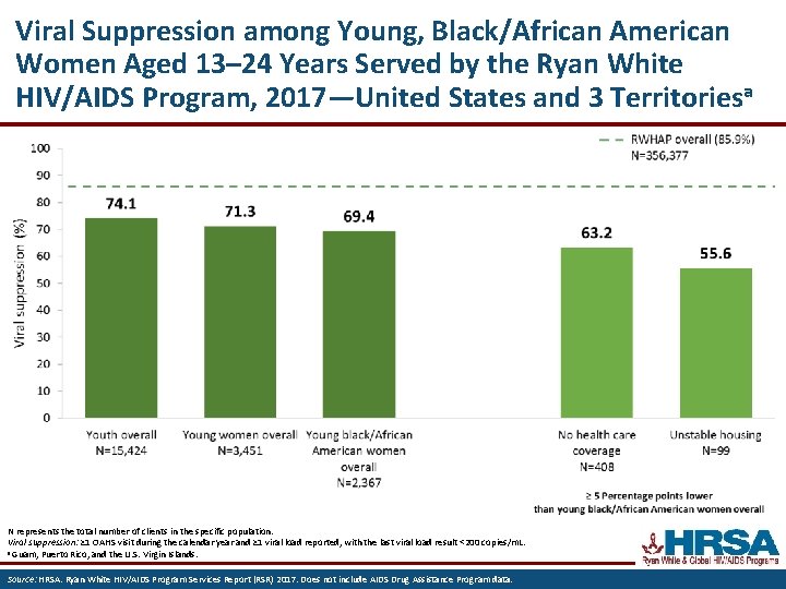 Viral Suppression among Young, Black/African American Women Aged 13– 24 Years Served by the