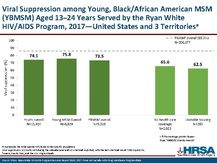Viral Suppression among Young, Black/African American MSM (YBMSM) Aged 13– 24 Years Served by