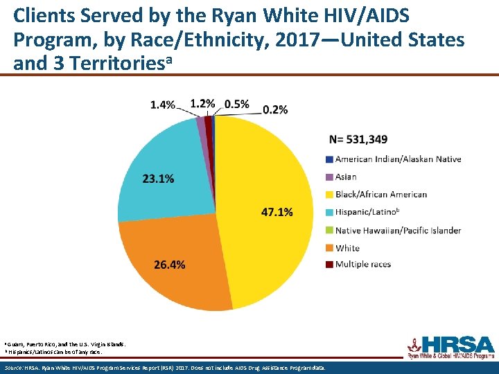 Clients Served by the Ryan White HIV/AIDS Program, by Race/Ethnicity, 2017—United States and 3