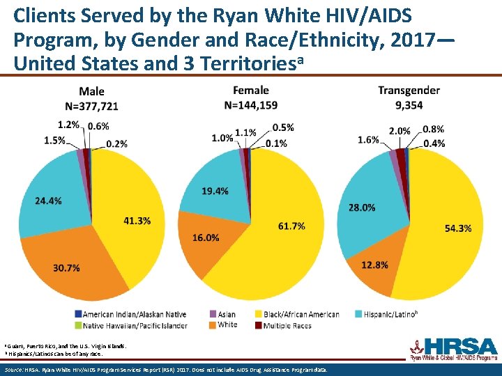 Clients Served by the Ryan White HIV/AIDS Program, by Gender and Race/Ethnicity, 2017— United