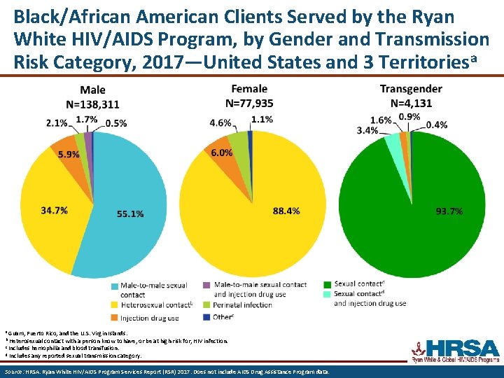 Black/African American Clients Served by the Ryan White HIV/AIDS Program, by Gender and Transmission