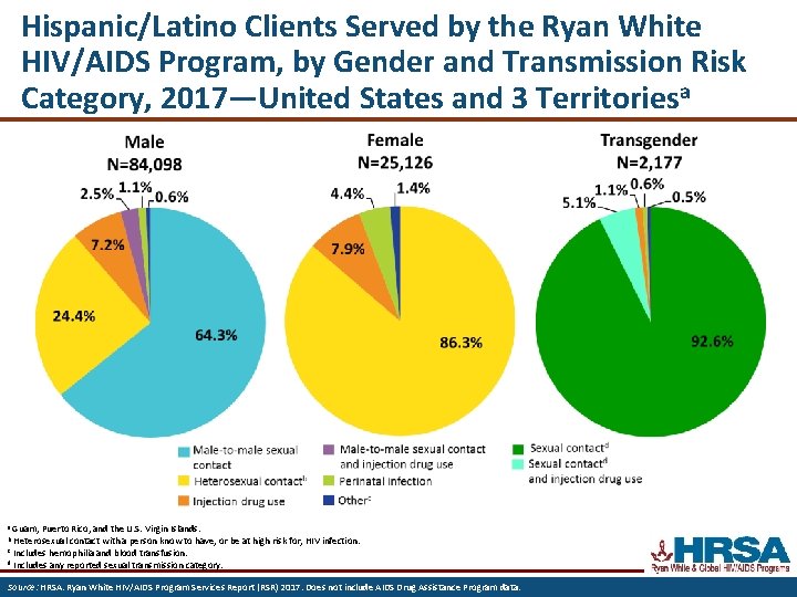 Hispanic/Latino Clients Served by the Ryan White HIV/AIDS Program, by Gender and Transmission Risk