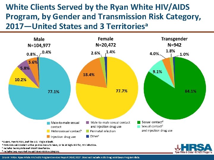 White Clients Served by the Ryan White HIV/AIDS Program, by Gender and Transmission Risk