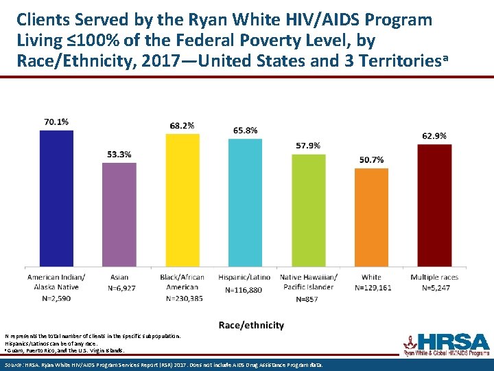 Clients Served by the Ryan White HIV/AIDS Program Living ≤ 100% of the Federal