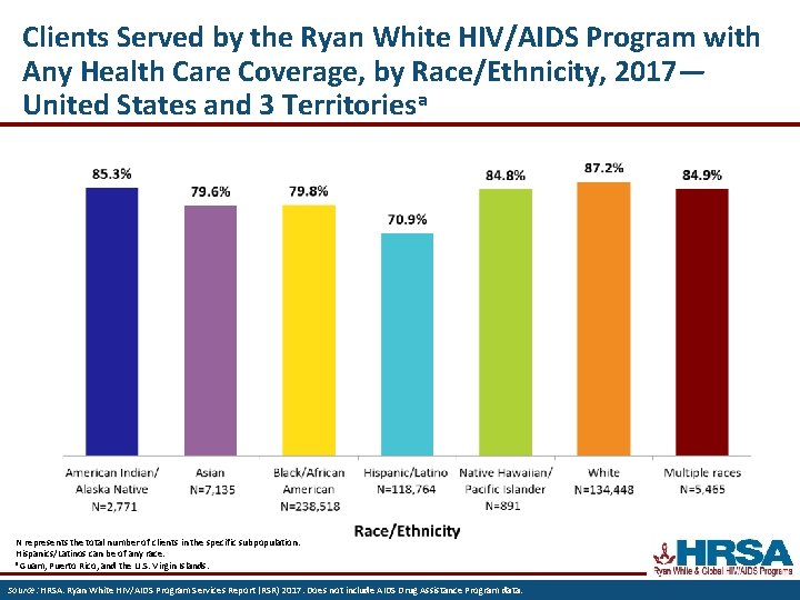 Clients Served by the Ryan White HIV/AIDS Program with Any Health Care Coverage, by