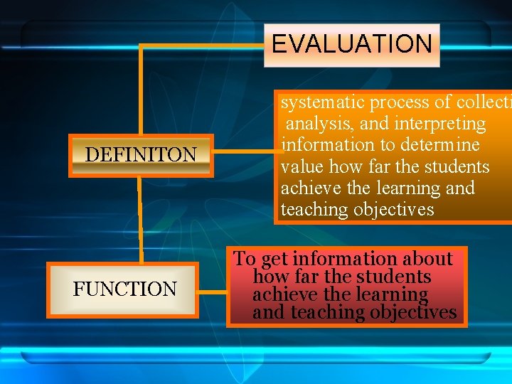 EVALUATION DEFINITON FUNCTION systematic process of collecti analysis, and interpreting information to determine value