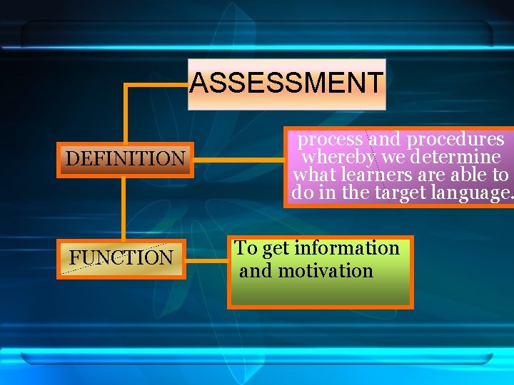 ASSESSMENT DEFINITION FUNCTION process and procedures whereby we determine what learners are able to