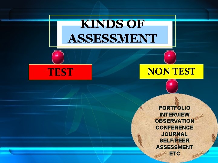 KINDS OF ASSESSMENT TEST NON TEST PORTFOLIO INTERVIEW OBSERVATION CONFERENCE JOURNAL SELF/PEER ASSESSMENT ETC